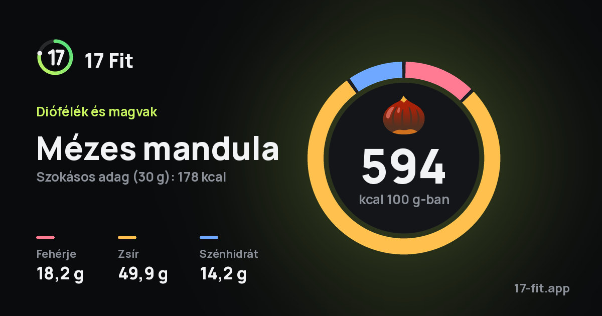 Mézes mandula: 594 kcal 100 g-ban, fehérje 18,2 g, zsír 49,9 g, szénhidrát 14,2 g.