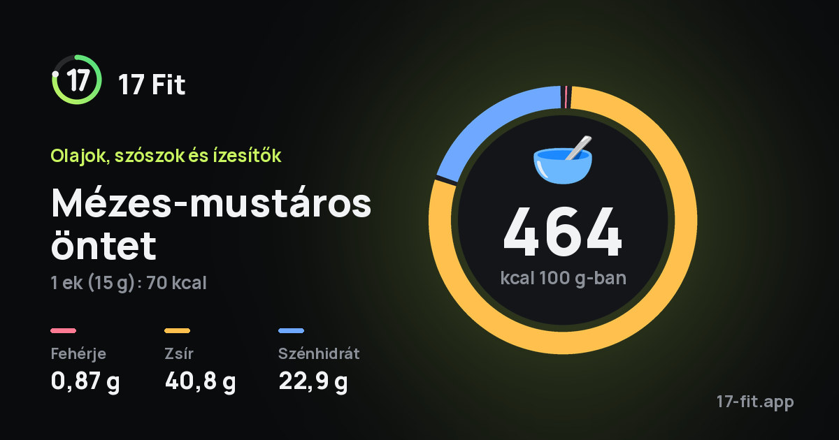 Mézes-mustáros öntet: 464 kcal 100 g-ban, fehérje 0,87 g, zsír 40,8 g, szénhidrát 22,9 g.