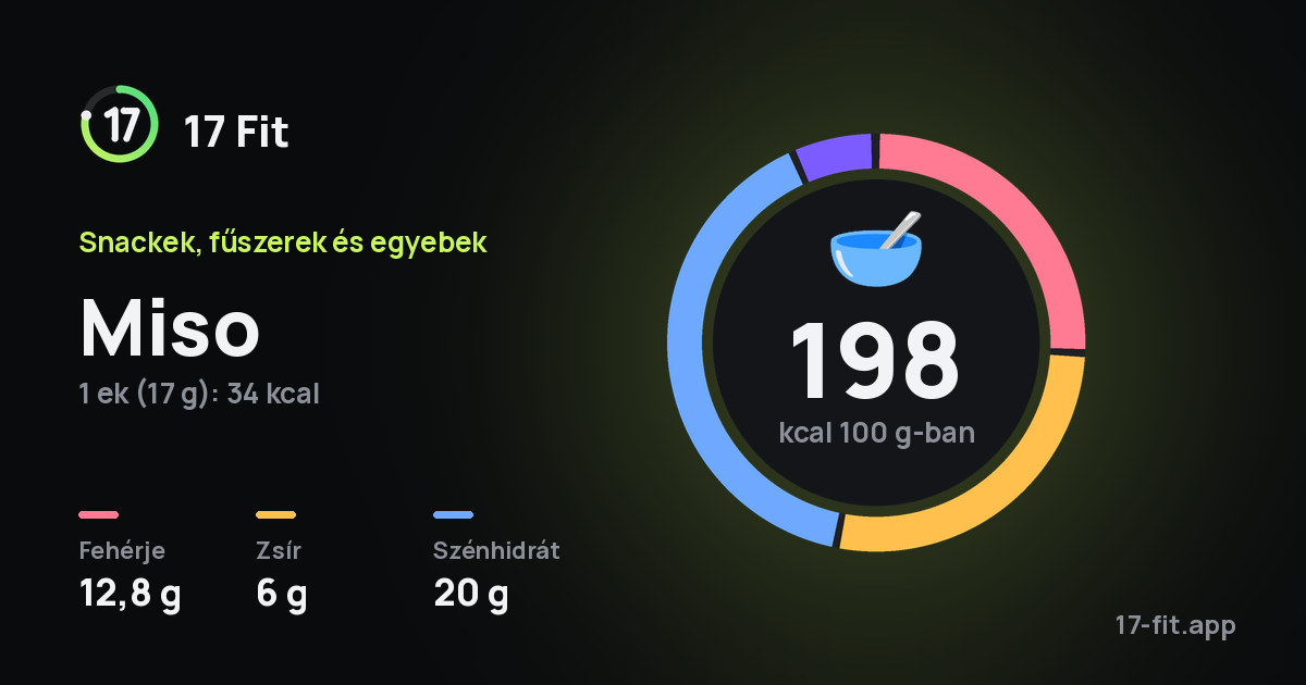 Miso: 198 kcal 100 g-ban, fehérje 12,8 g, zsír 6 g, szénhidrát 20 g.