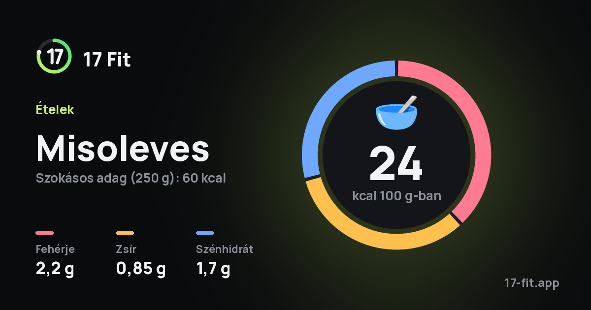 Misoleves: 24 kcal 100 g-ban, fehérje 2,2 g, zsír 0,85 g, szénhidrát 1,7 g.