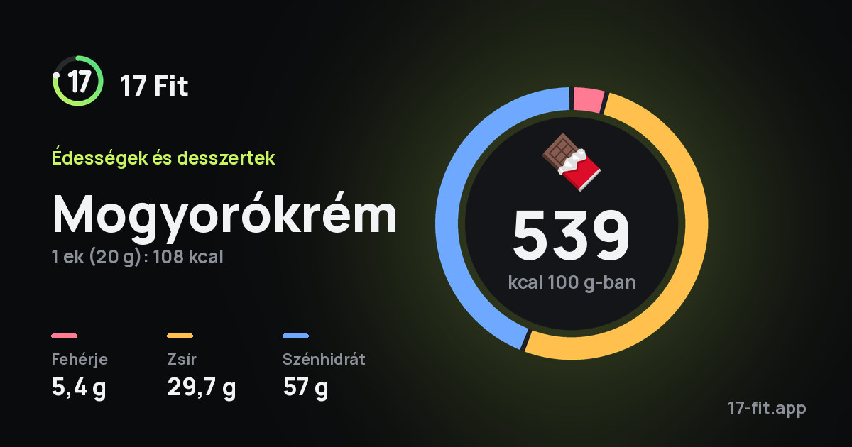 Mogyorókrém: 539 kcal 100 g-ban, fehérje 5,4 g, zsír 29,7 g, szénhidrát 57 g.