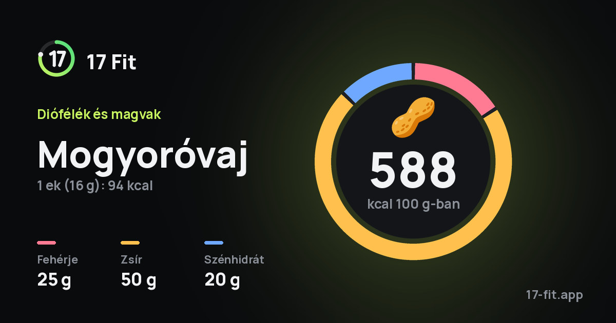 Mogyoróvaj: 588 kcal 100 g-ban, fehérje 25 g, zsír 50 g, szénhidrát 20 g.