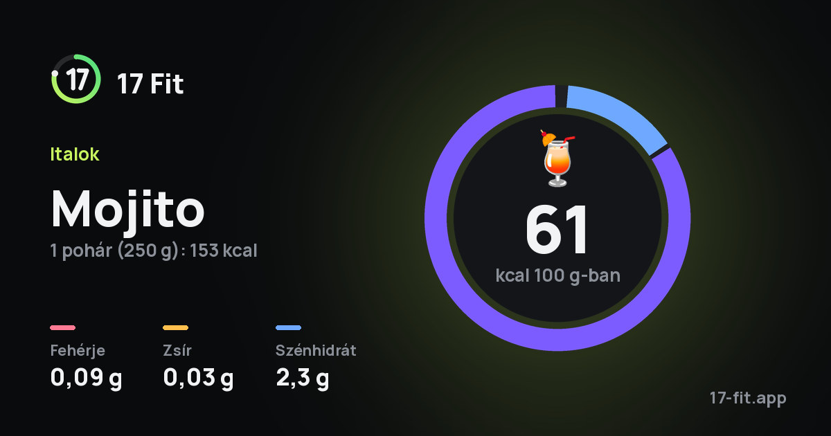Mojito: 61 kcal 100 g-ban, fehérje 0,09 g, zsír 0,03 g, szénhidrát 2,3 g.