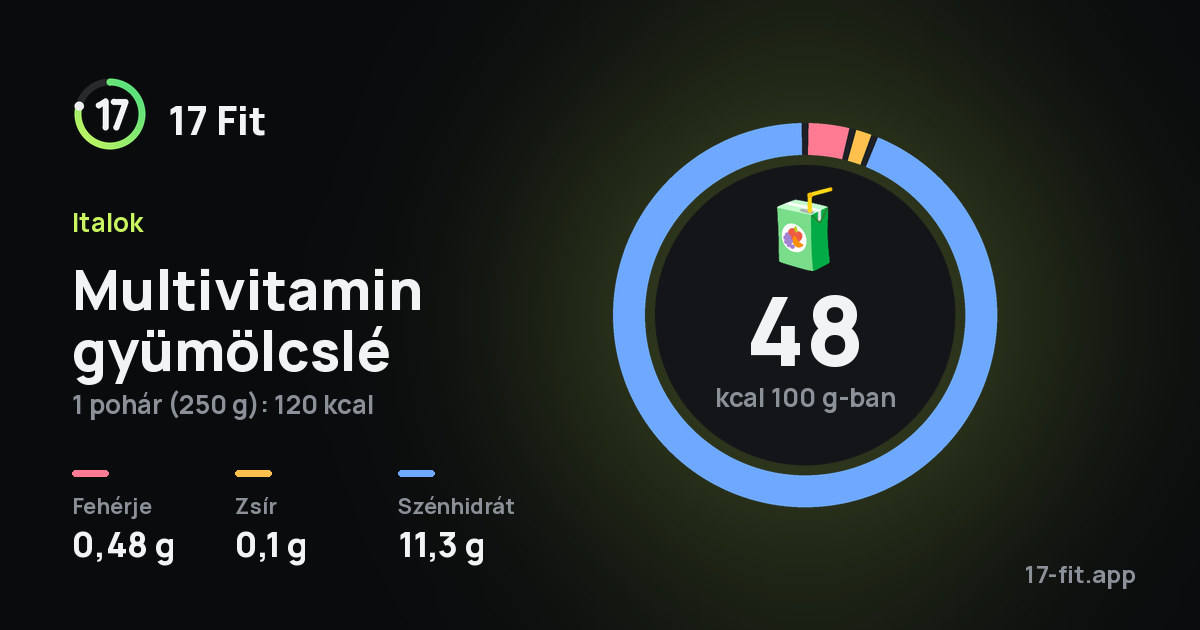 Multivitamin gyümölcslé: 48 kcal 100 g-ban, fehérje 0,48 g, zsír 0,1 g, szénhidrát 11,3 g.