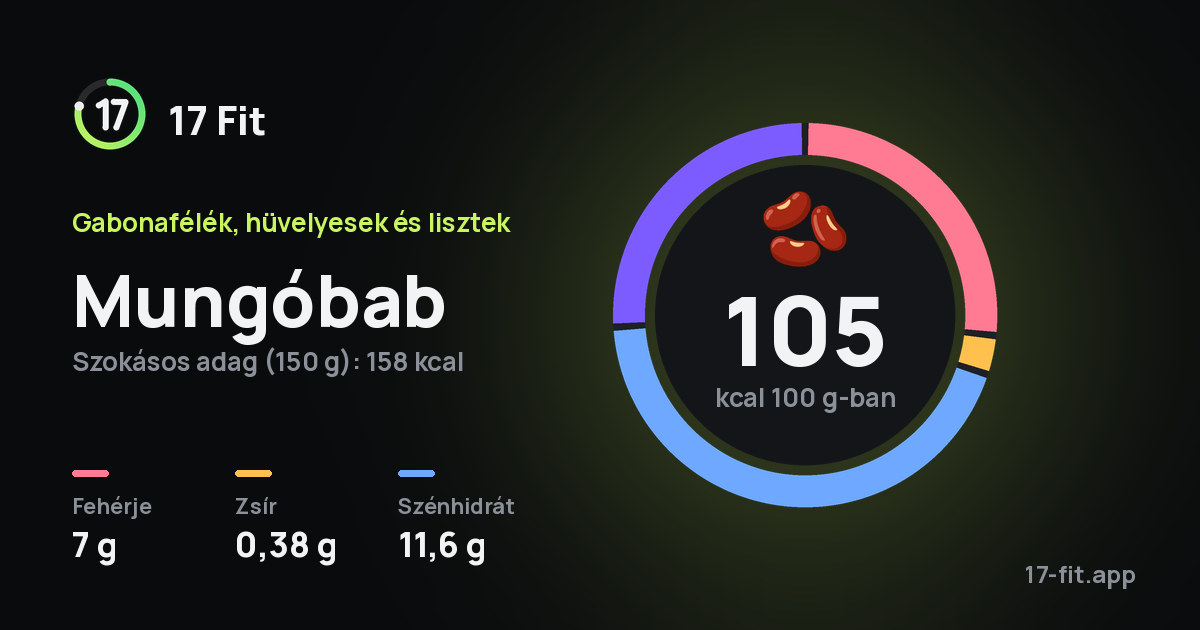 Mungóbab: 105 kcal 100 g-ban, fehérje 7 g, zsír 0,38 g, szénhidrát 11,6 g.
