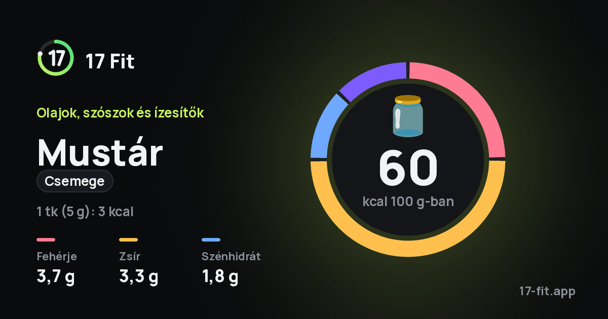Mustár (csemege): 60 kcal 100 g-ban, fehérje 3,7 g, zsír 3,3 g, szénhidrát 1,8 g.