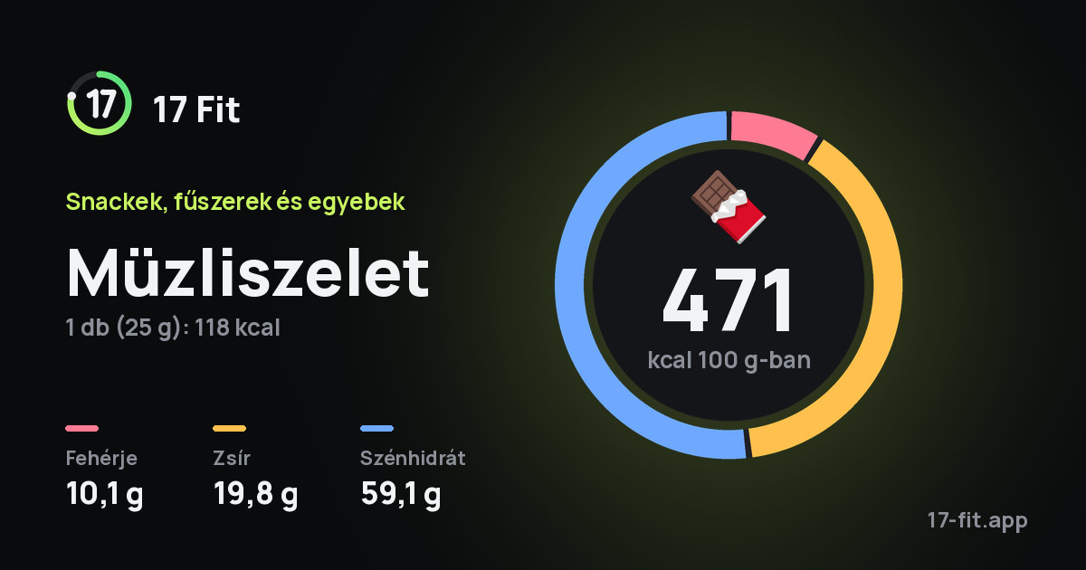Müzliszelet: 471 kcal 100 g-ban, fehérje 10,1 g, zsír 19,8 g, szénhidrát 59,1 g.
