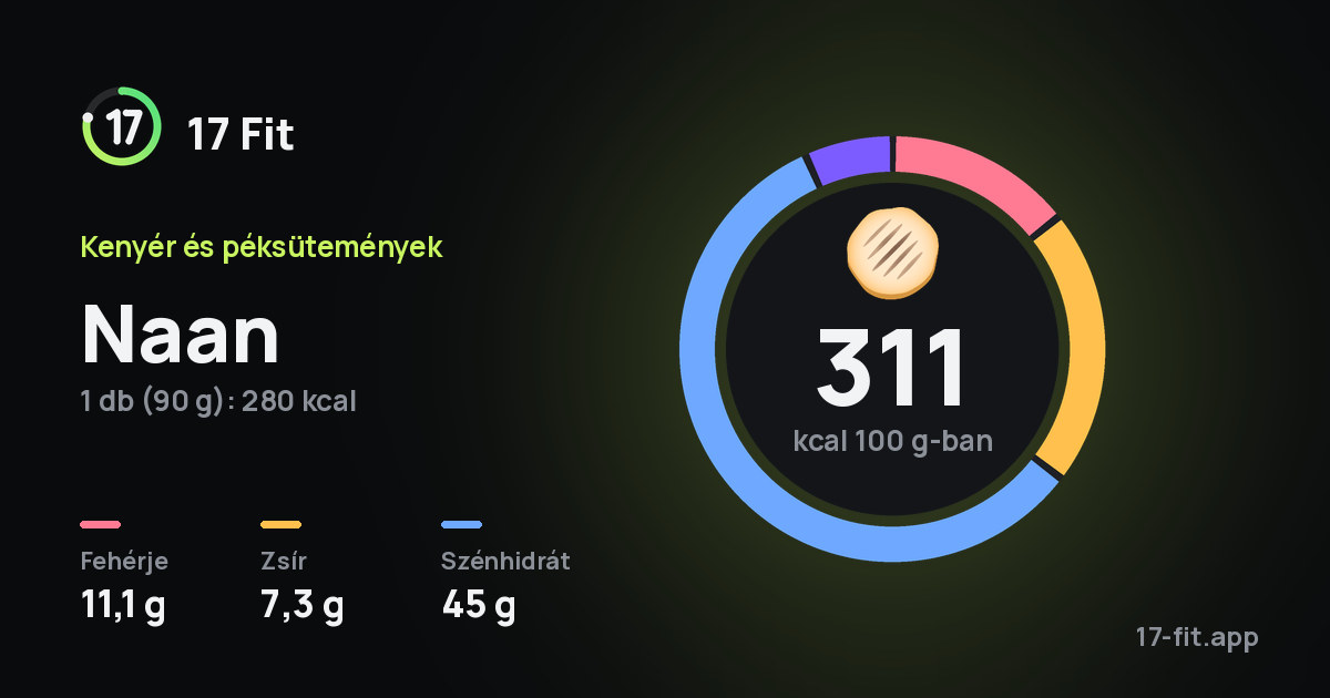 Naan: 311 kcal 100 g-ban, fehérje 11,1 g, zsír 7,3 g, szénhidrát 45 g.