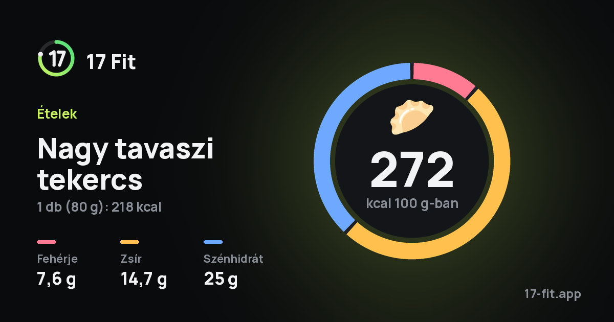 Nagy tavaszi tekercs: 272 kcal 100 g-ban, fehérje 7,6 g, zsír 14,7 g, szénhidrát 25 g.