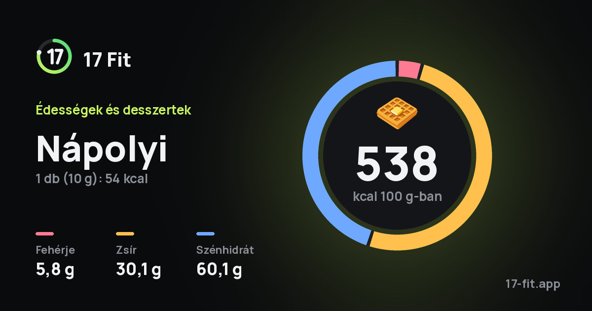 Nápolyi: 538 kcal 100 g-ban, fehérje 5,8 g, zsír 30,1 g, szénhidrát 60,1 g.