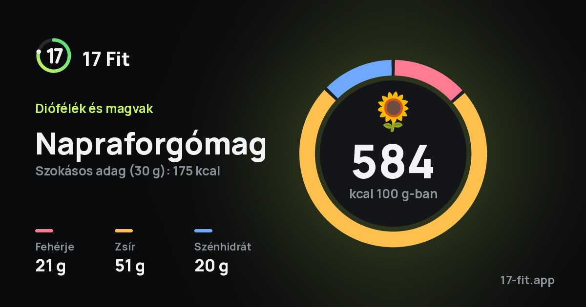 Napraforgómag: 584 kcal 100 g-ban, fehérje 21 g, zsír 51 g, szénhidrát 20 g.