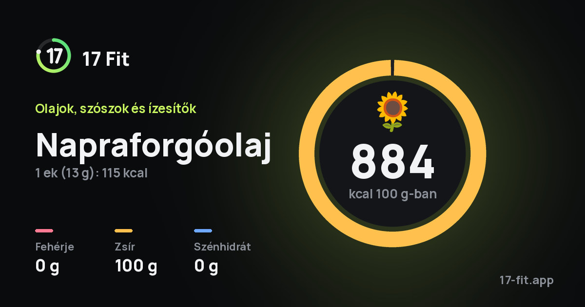 Napraforgóolaj: 884 kcal 100 g-ban, fehérje 0 g, zsír 100 g, szénhidrát 0 g.