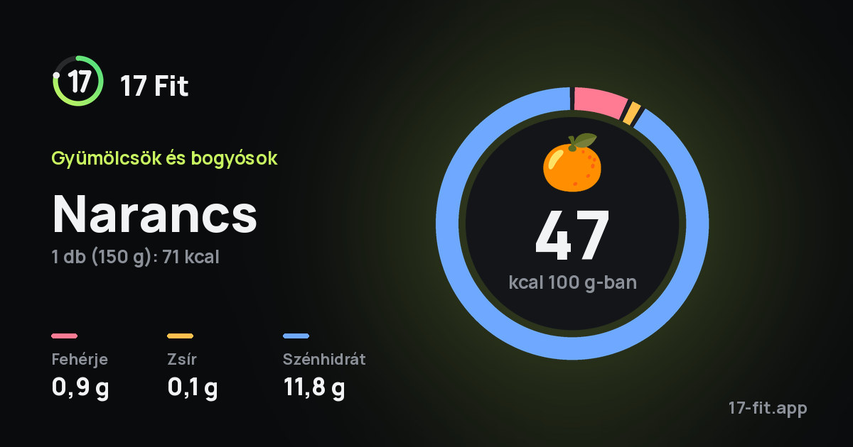 Narancs: 47 kcal 100 g-ban, fehérje 0,9 g, zsír 0,1 g, szénhidrát 11,8 g.