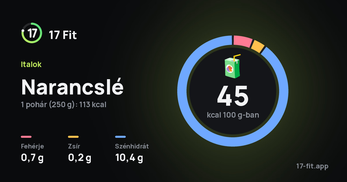 Narancslé: 45 kcal 100 g-ban, fehérje 0,7 g, zsír 0,2 g, szénhidrát 10,4 g.