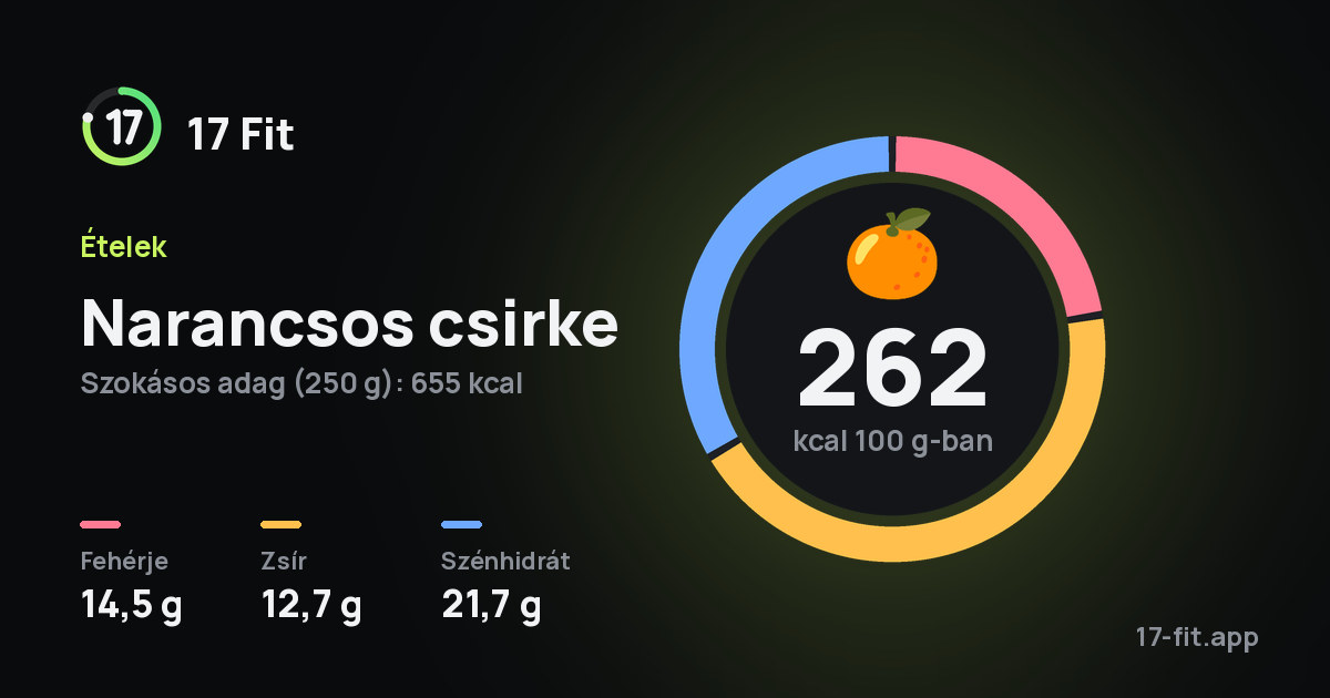 Narancsos csirke: 262 kcal 100 g-ban, fehérje 14,5 g, zsír 12,7 g, szénhidrát 21,7 g.
