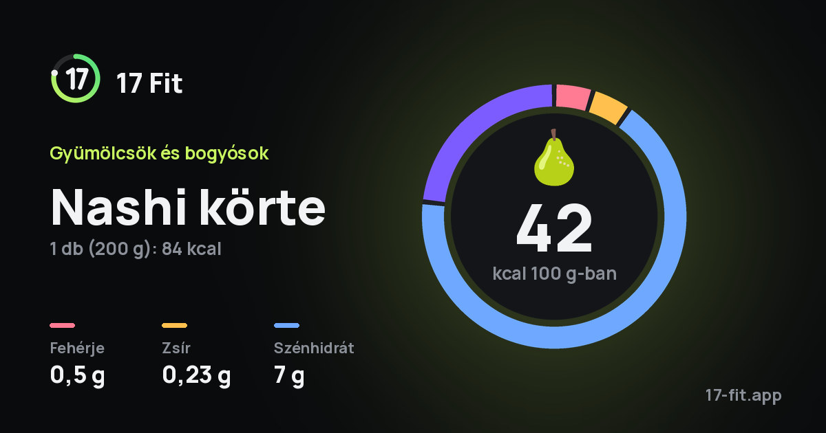 Nashi körte: 42 kcal 100 g-ban, fehérje 0,5 g, zsír 0,23 g, szénhidrát 7 g.