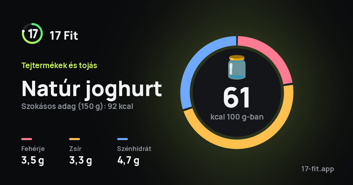 Natúr joghurt: 61 kcal 100 g-ban, fehérje 3,5 g, zsír 3,3 g, szénhidrát 4,7 g.
