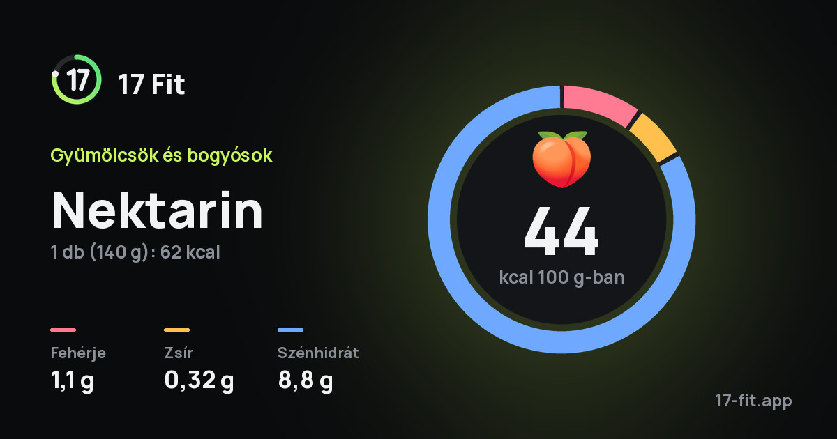 Nektarin: 44 kcal 100 g-ban, fehérje 1,1 g, zsír 0,32 g, szénhidrát 8,8 g.