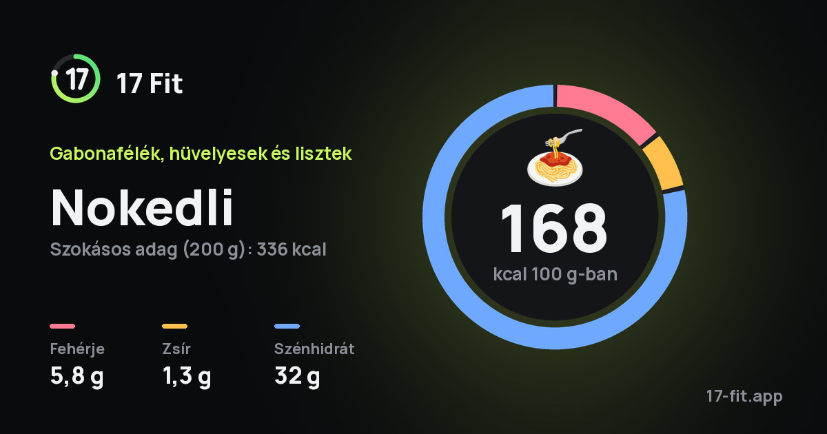 Nokedli: 168 kcal 100 g-ban, fehérje 5,8 g, zsír 1,3 g, szénhidrát 32 g.