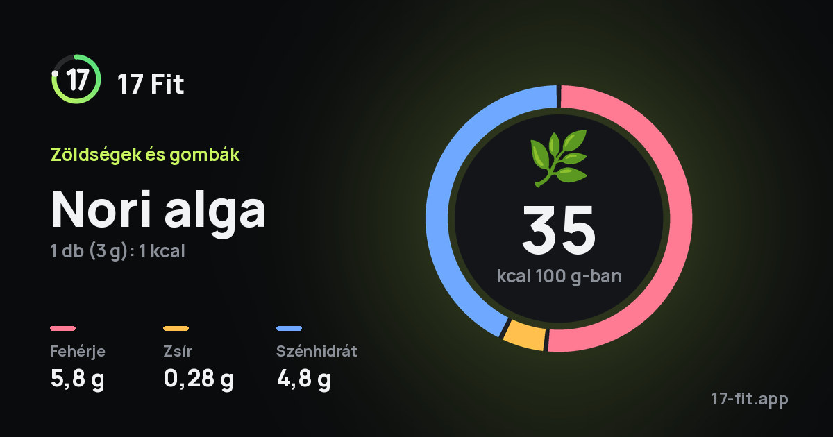 Nori alga: 35 kcal 100 g-ban, fehérje 5,8 g, zsír 0,28 g, szénhidrát 4,8 g.