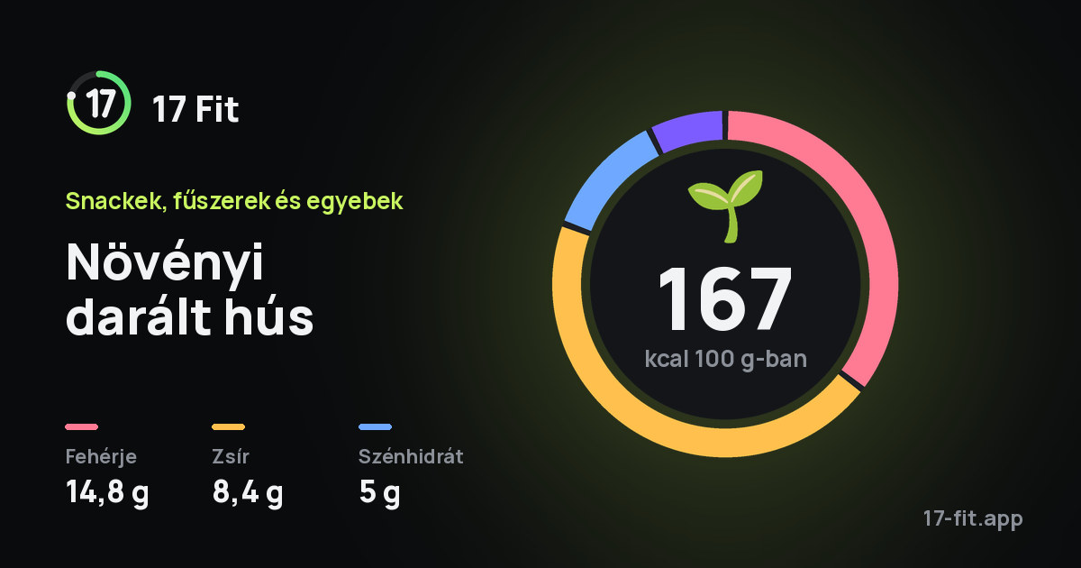 Növényi darált hús: 167 kcal 100 g-ban, fehérje 14,8 g, zsír 8,4 g, szénhidrát 5 g.