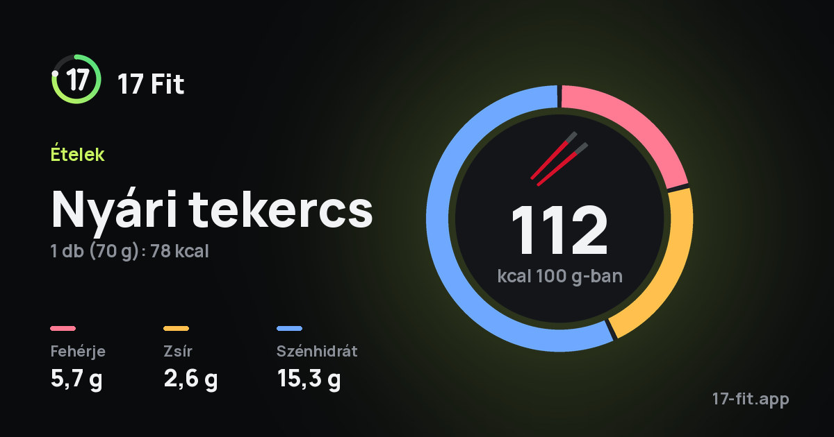 Nyári tekercs: 112 kcal 100 g-ban, fehérje 5,7 g, zsír 2,6 g, szénhidrát 15,3 g.
