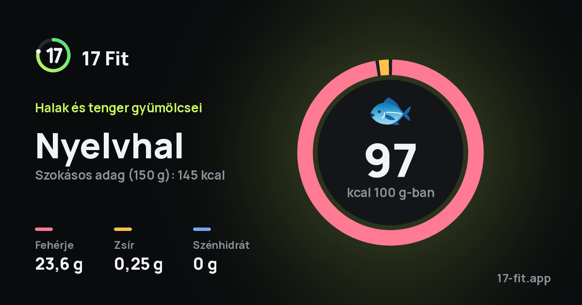 Nyelvhal: 97 kcal 100 g-ban, fehérje 23,6 g, zsír 0,25 g, szénhidrát 0 g.