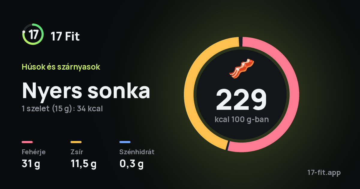 Nyers sonka: 229 kcal 100 g-ban, fehérje 31 g, zsír 11,5 g, szénhidrát 0,3 g.