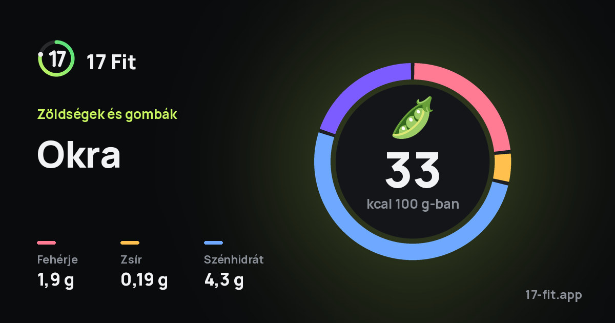 Okra: 33 kcal 100 g-ban, fehérje 1,9 g, zsír 0,19 g, szénhidrát 4,3 g.