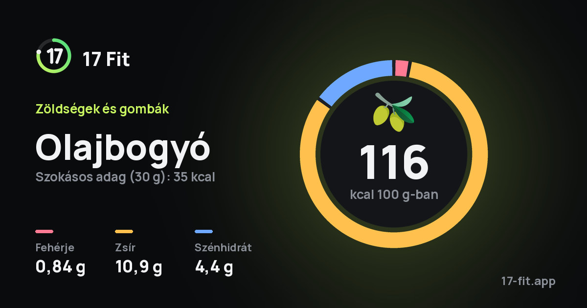 Olajbogyó: 116 kcal 100 g-ban, fehérje 0,84 g, zsír 10,9 g, szénhidrát 4,4 g.