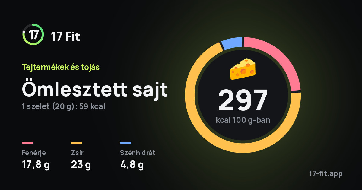 Ömlesztett sajt: 297 kcal 100 g-ban, fehérje 17,8 g, zsír 23 g, szénhidrát 4,8 g.