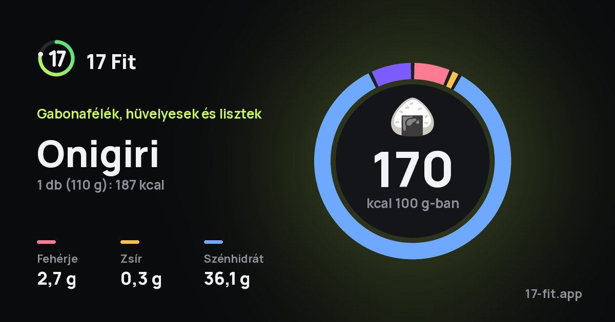 Onigiri: 170 kcal 100 g-ban, fehérje 2,7 g, zsír 0,3 g, szénhidrát 36,1 g.