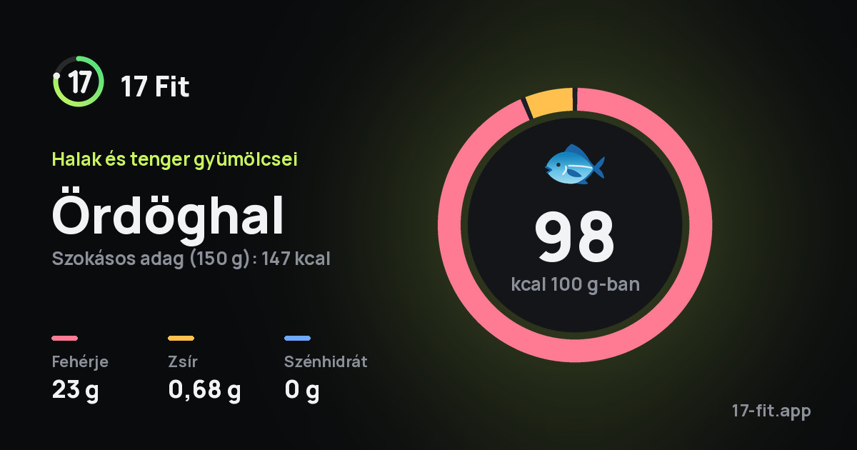 Ördöghal: 98 kcal 100 g-ban, fehérje 23 g, zsír 0,68 g, szénhidrát 0 g.