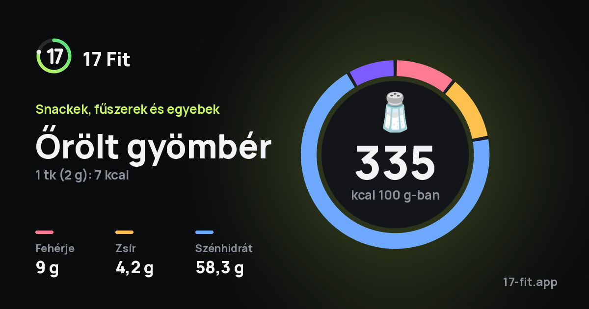 Őrölt gyömbér: 335 kcal 100 g-ban, fehérje 9 g, zsír 4,2 g, szénhidrát 58,3 g.