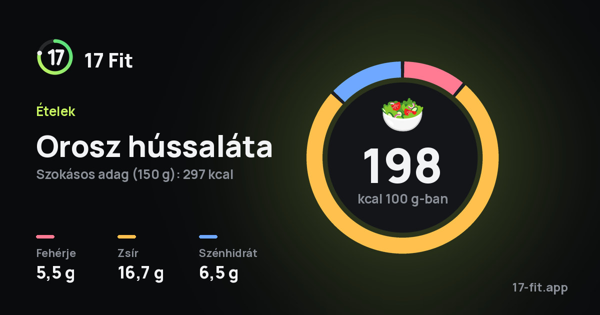Orosz hússaláta: 198 kcal 100 g-ban, fehérje 5,5 g, zsír 16,7 g, szénhidrát 6,5 g.