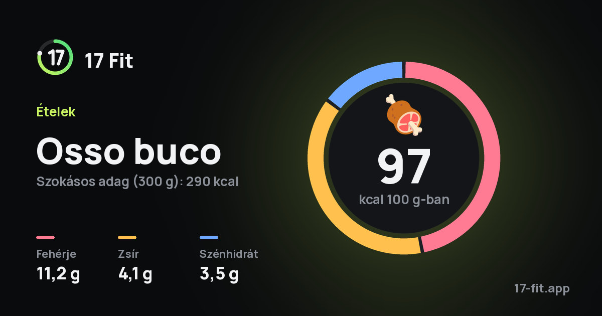 Osso buco: 97 kcal 100 g-ban, fehérje 11,2 g, zsír 4,1 g, szénhidrát 3,5 g.