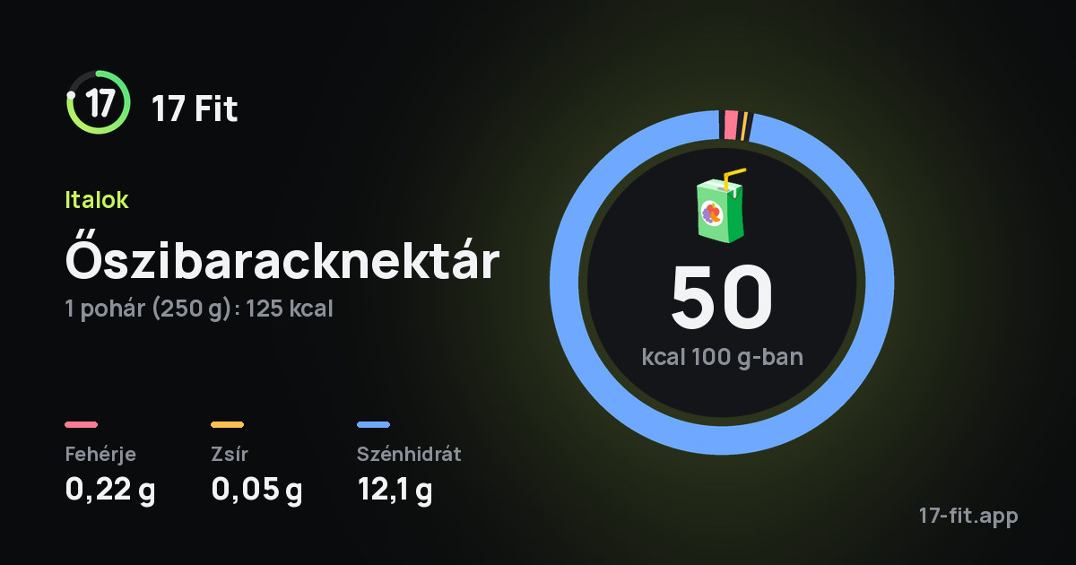 Őszibaracknektár: 50 kcal 100 g-ban, fehérje 0,22 g, zsír 0,05 g, szénhidrát 12,1 g.