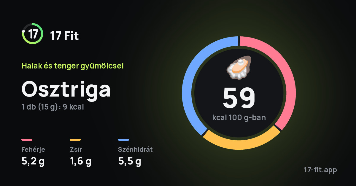 Osztriga: 59 kcal 100 g-ban, fehérje 5,2 g, zsír 1,6 g, szénhidrát 5,5 g.