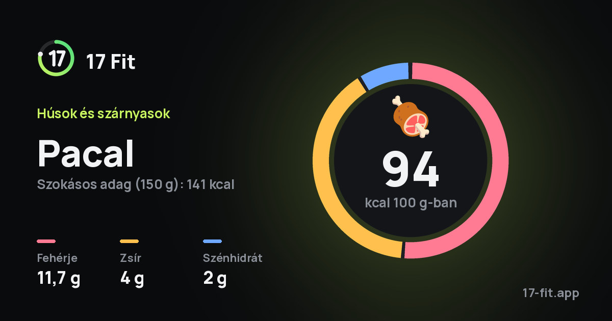 Pacal: 94 kcal 100 g-ban, fehérje 11,7 g, zsír 4 g, szénhidrát 2 g.