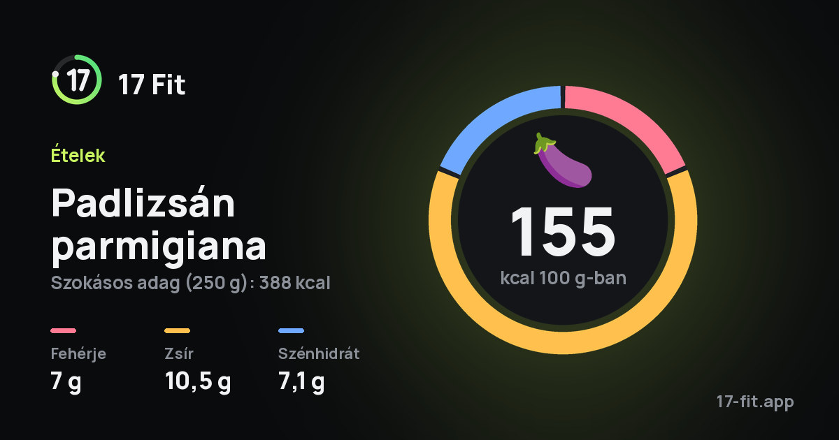 Padlizsán parmigiana: 155 kcal 100 g-ban, fehérje 7 g, zsír 10,5 g, szénhidrát 7,1 g.