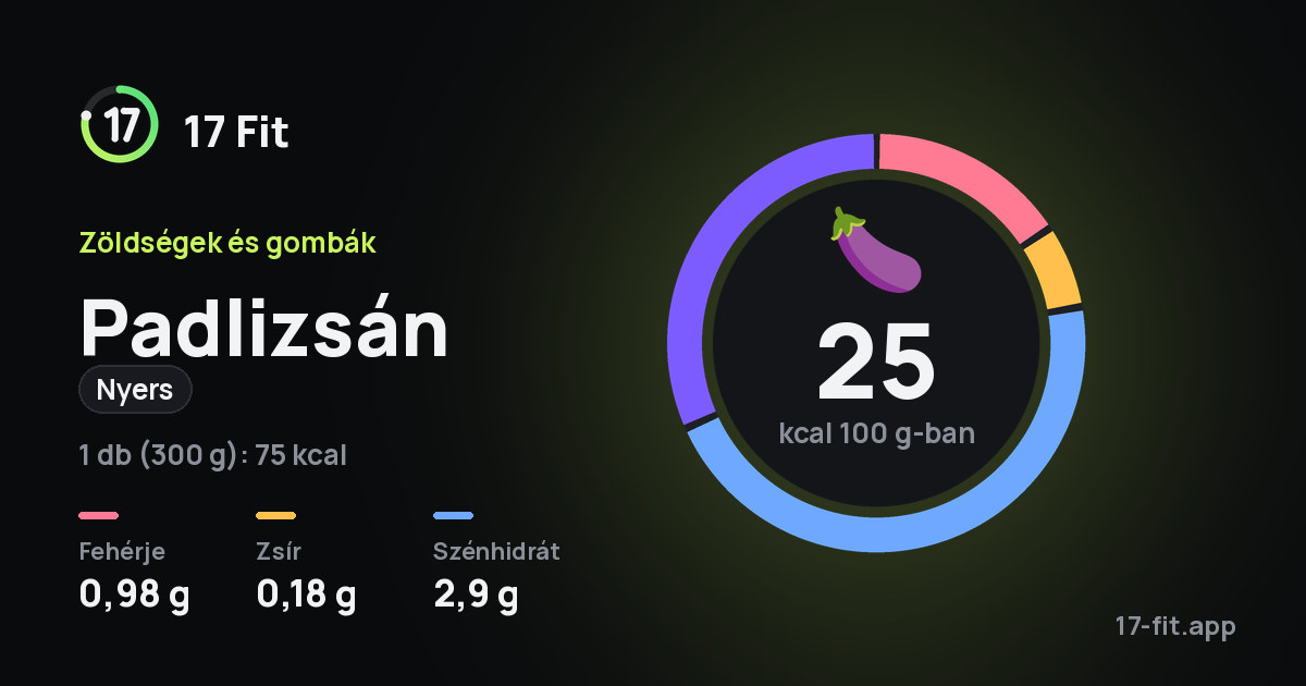 Padlizsán (nyers): 25 kcal 100 g-ban, fehérje 0,98 g, zsír 0,18 g, szénhidrát 2,9 g.