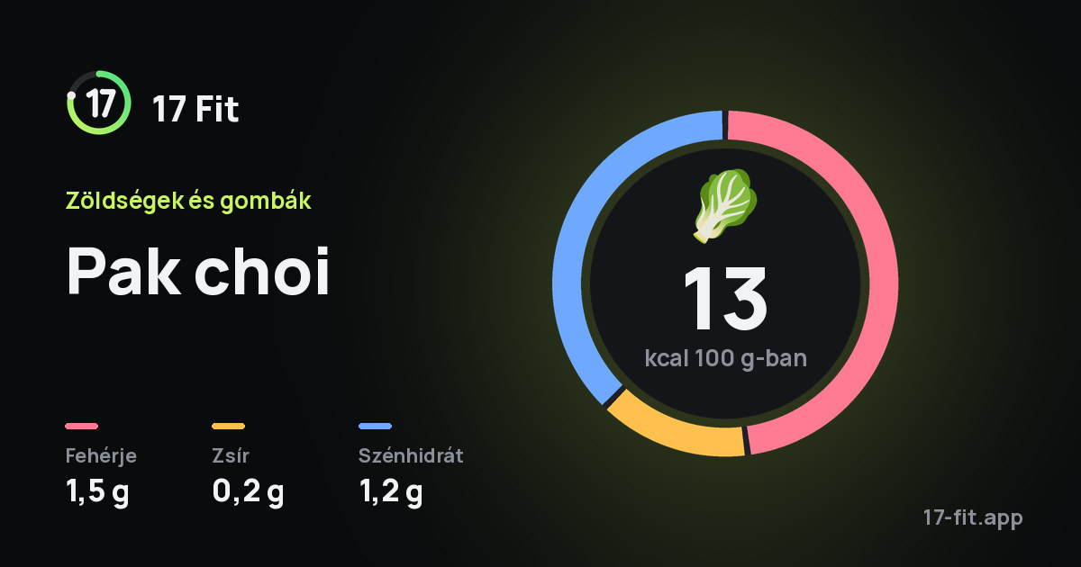 Pak choi: 13 kcal 100 g-ban, fehérje 1,5 g, zsír 0,2 g, szénhidrát 1,2 g.
