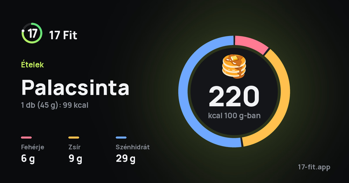 Palacsinta: 220 kcal 100 g-ban, fehérje 6 g, zsír 9 g, szénhidrát 29 g.