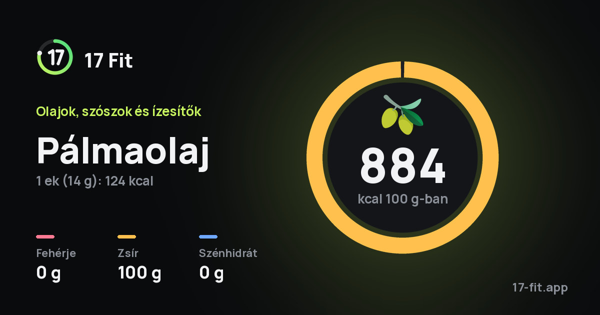 Pálmaolaj: 884 kcal 100 g-ban, fehérje 0 g, zsír 100 g, szénhidrát 0 g.