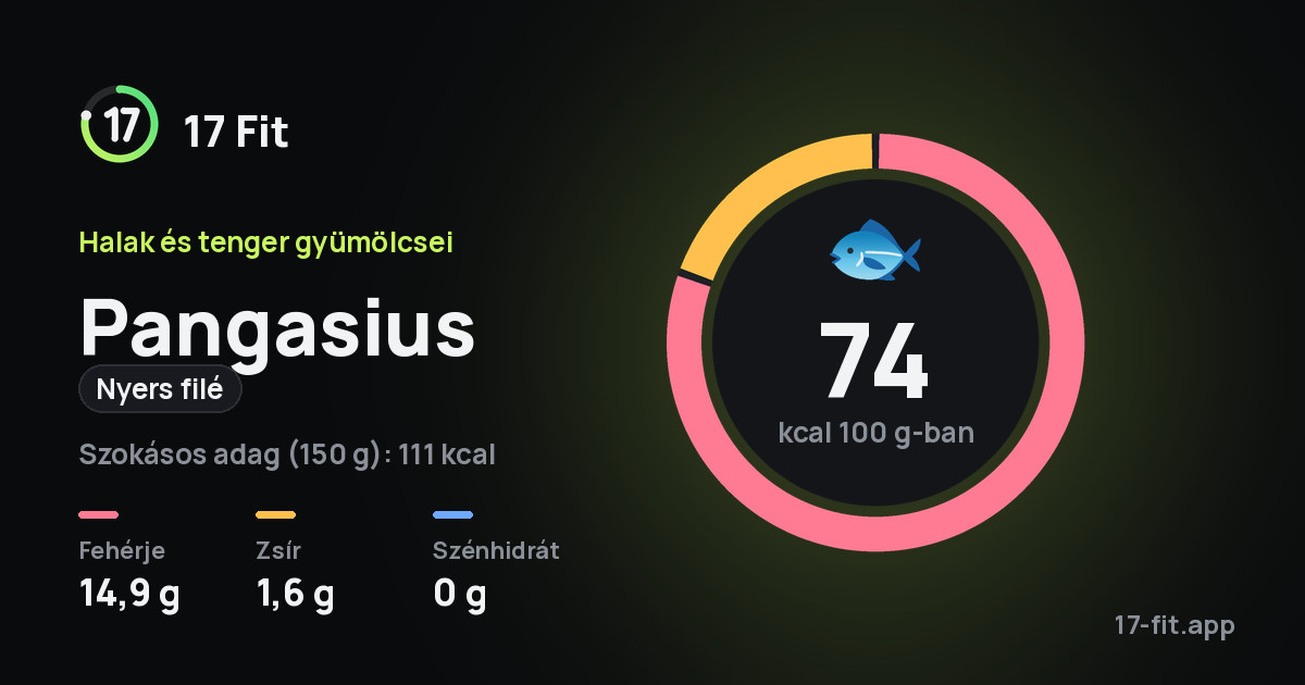 Pangasius (nyers filé): 74 kcal 100 g-ban, fehérje 14,9 g, zsír 1,6 g, szénhidrát 0 g.