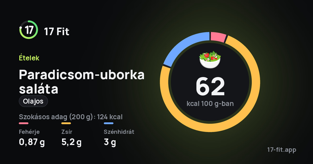 Paradicsom-uborka saláta (olajos): 62 kcal 100 g-ban, fehérje 0,87 g, zsír 5,2 g, szénhidrát 3 g.