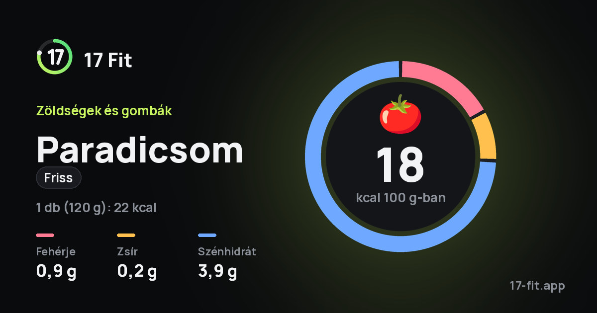Paradicsom (friss): 18 kcal 100 g-ban, fehérje 0,9 g, zsír 0,2 g, szénhidrát 3,9 g.