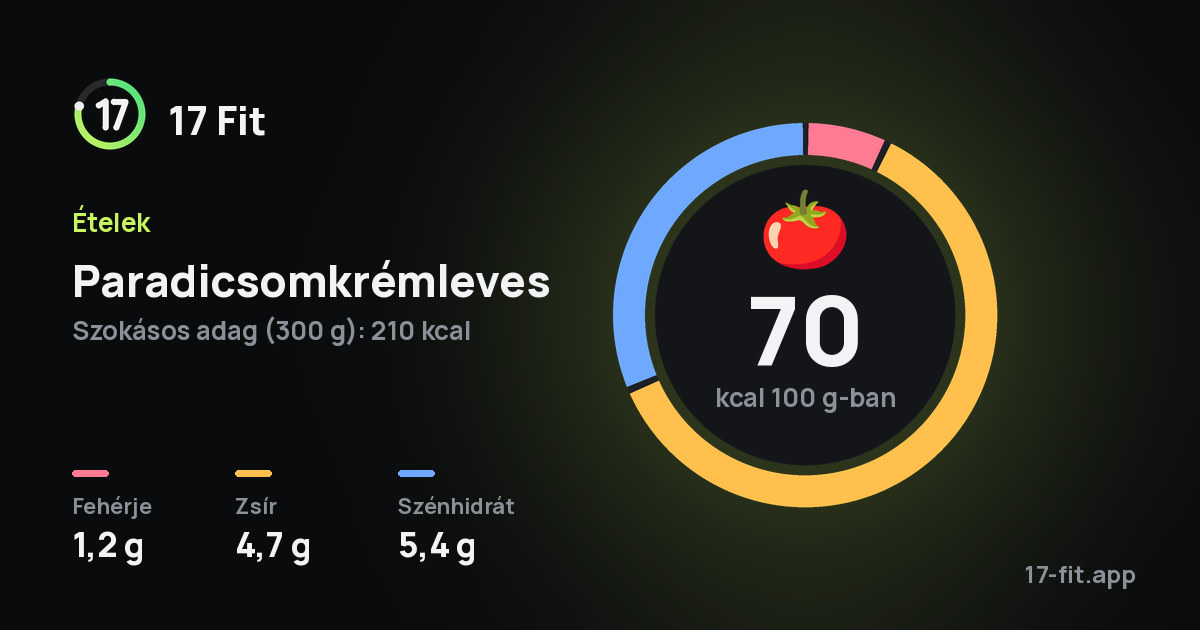Paradicsomkrémleves: 70 kcal 100 g-ban, fehérje 1,2 g, zsír 4,7 g, szénhidrát 5,4 g.