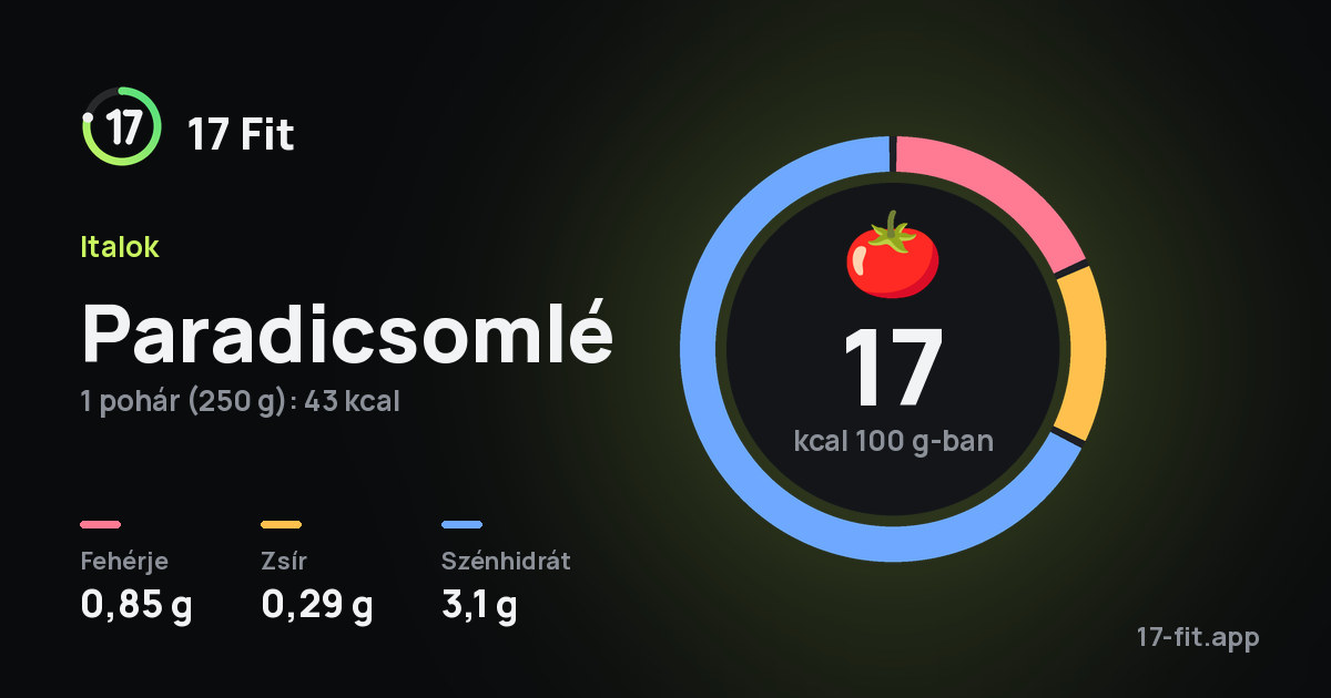 Paradicsomlé: 17 kcal 100 g-ban, fehérje 0,85 g, zsír 0,29 g, szénhidrát 3,1 g.