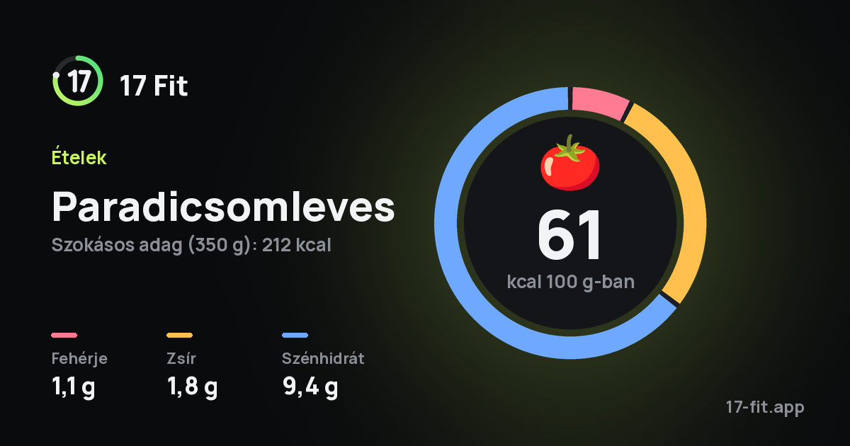 Paradicsomleves: 61 kcal 100 g-ban, fehérje 1,1 g, zsír 1,8 g, szénhidrát 9,4 g.